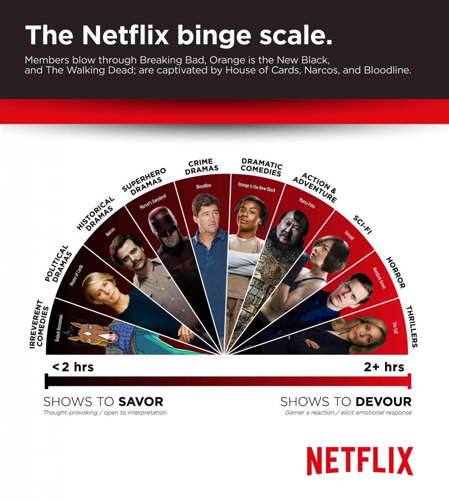 Netflix Binge Watching Skala